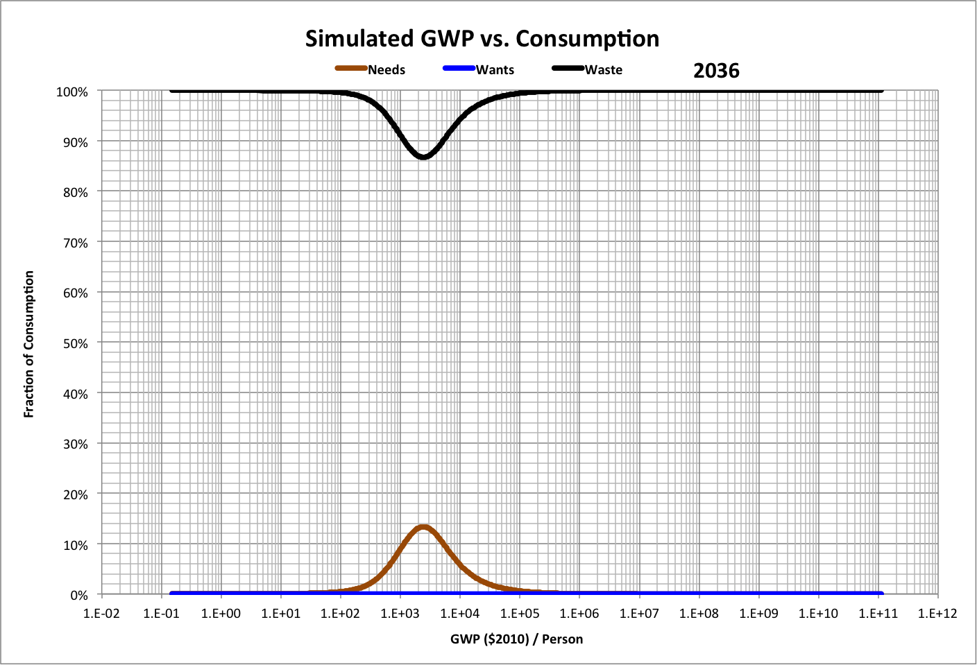 GWP/person vs. Consumption